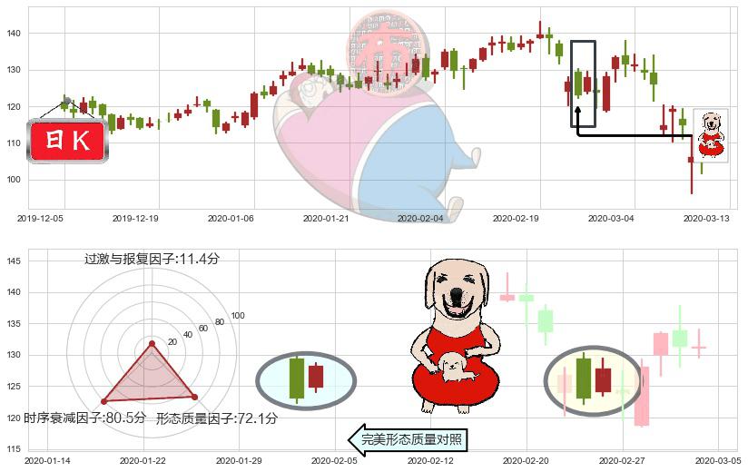 Okta Inc.(usOKTA)上涨身怀六甲K线图-阿布量化