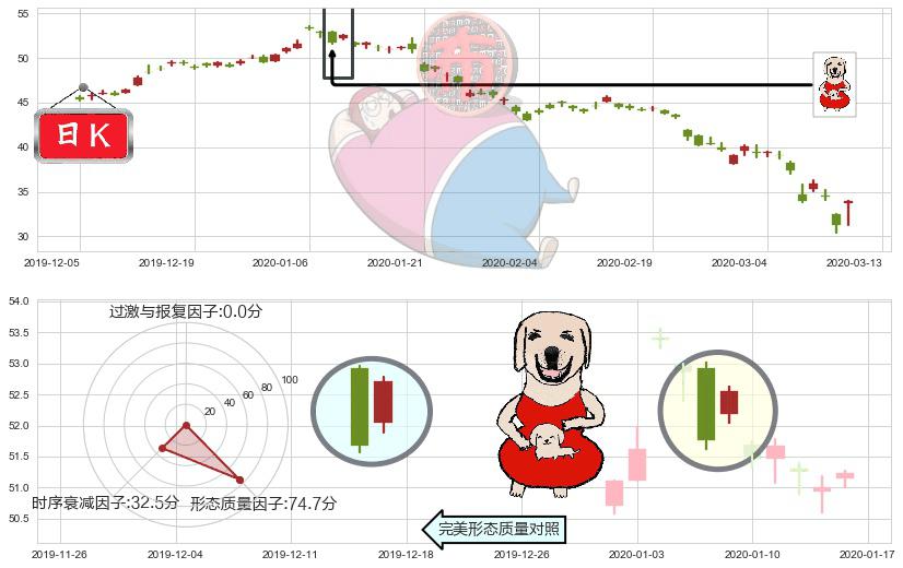 中石油(usPTR)上涨身怀六甲K线图-阿布量化