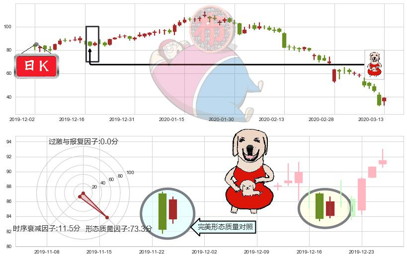 Wayfair(usW)上涨身怀六甲K线图-阿布量化