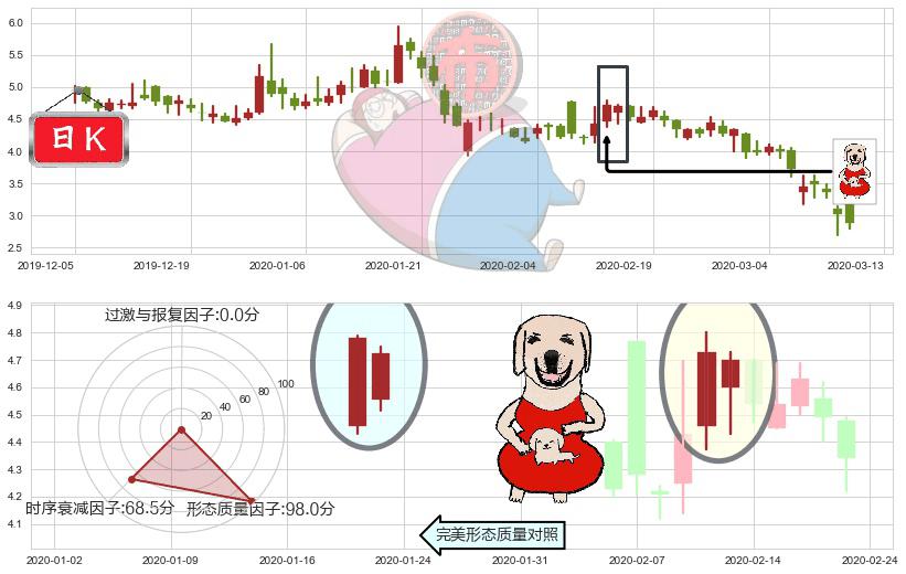 迅雷(usXNET)上涨身怀六甲K线图-阿布量化