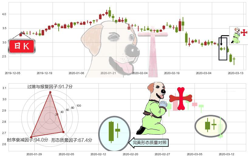 猎豹移动(usCMCM)上涨孕十字星K线图-阿布量化