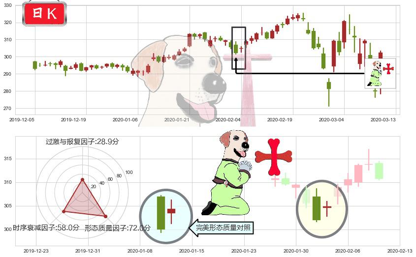 好市多(usCOST)上涨孕十字星K线图-阿布量化
