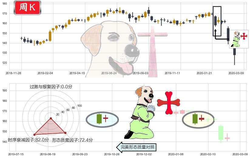 帝亚吉欧(usDEO)上涨孕十字星K线图-阿布量化