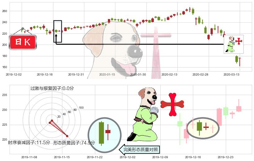 露露柠檬(usLULU)上涨孕十字星K线图-阿布量化