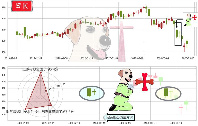 MongoDB Inc.(usMDB)上涨孕十字星K线图-阿布量化