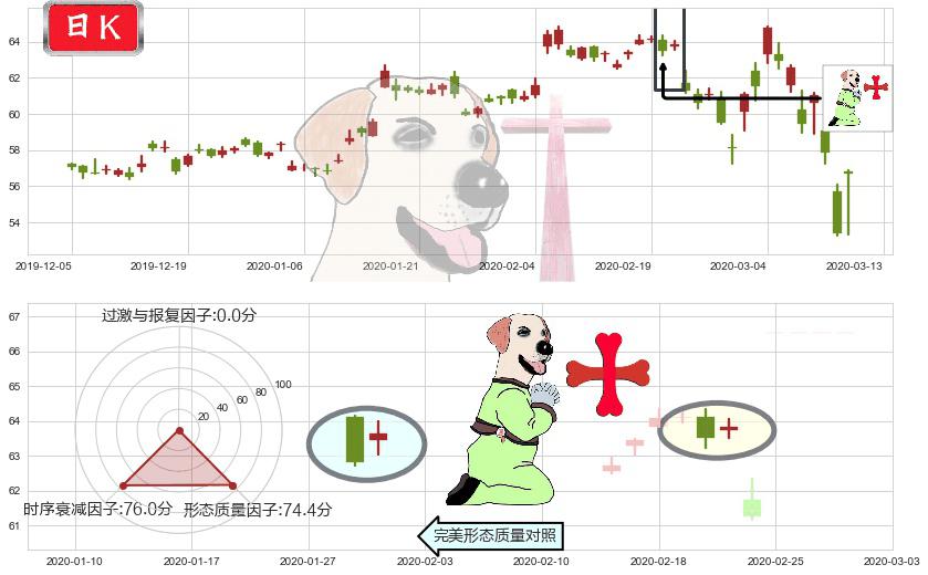诺和诺德(usNVO)上涨孕十字星K线图-阿布量化