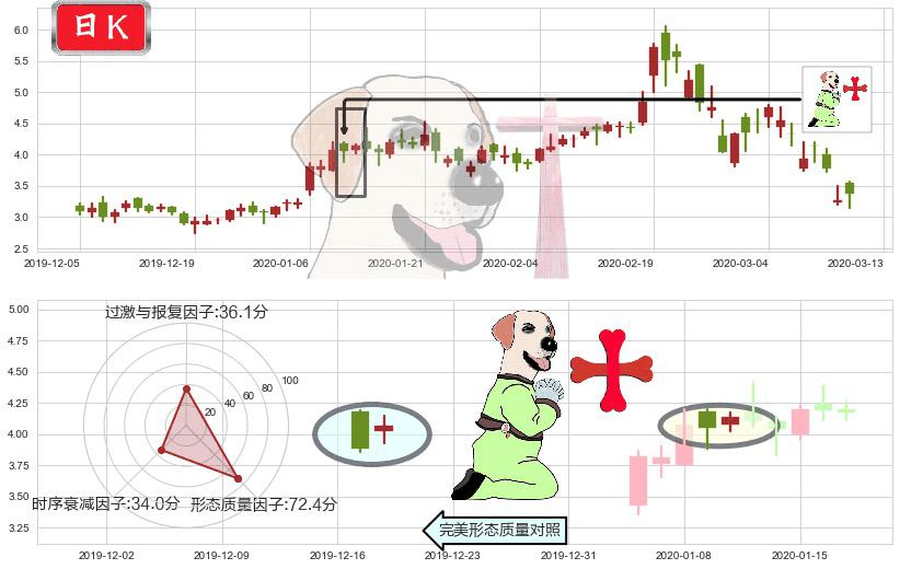 普拉格能源(usPLUG)上涨孕十字星K线图-阿布量化