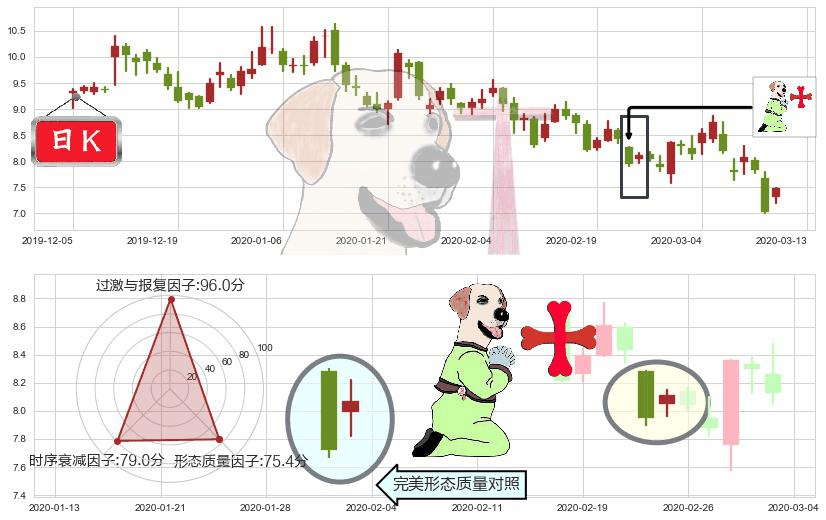 360金融(usQFIN)上涨孕十字星K线图-阿布量化