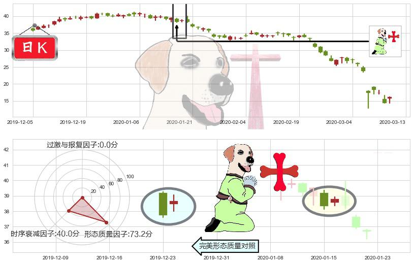 斯伦贝谢(usSLB)上涨孕十字星K线图-阿布量化