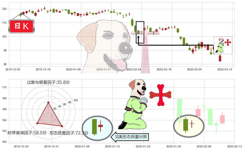 UPS快递(usUPS)上涨孕十字星K线图-阿布量化