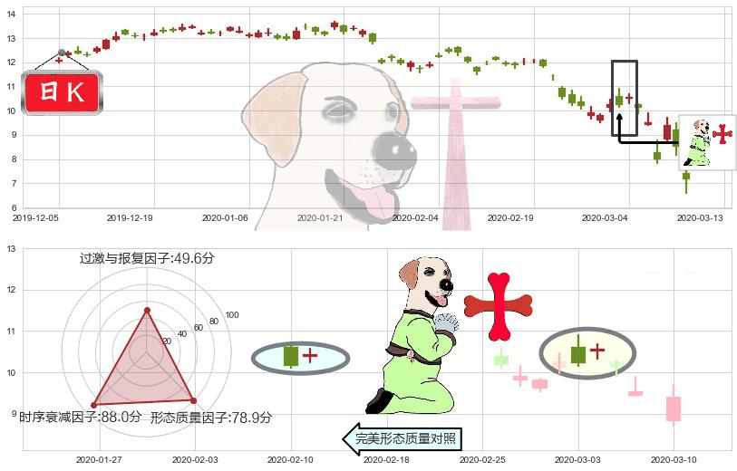 淡水河谷(usVALE)上涨孕十字星K线图-阿布量化