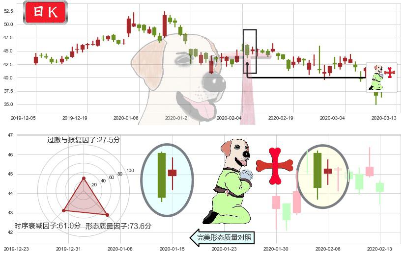 微博(usWB)上涨孕十字星K线图-阿布量化