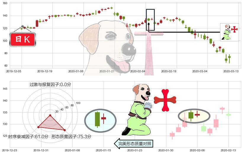 永利度假村(usWYNN)上涨孕十字星K线图-阿布量化