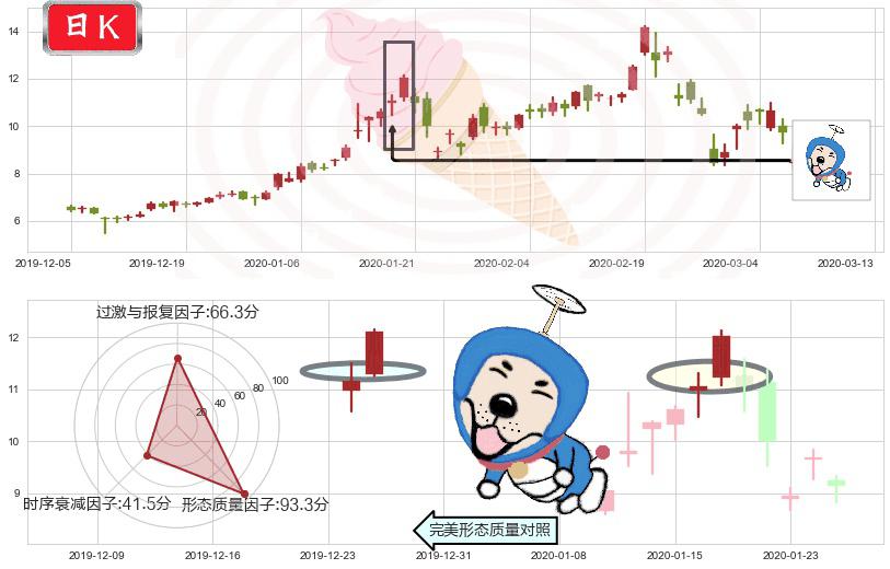 巴拉德动力系统(usBLDP)上涨螺旋桨形态K线图-阿布量化