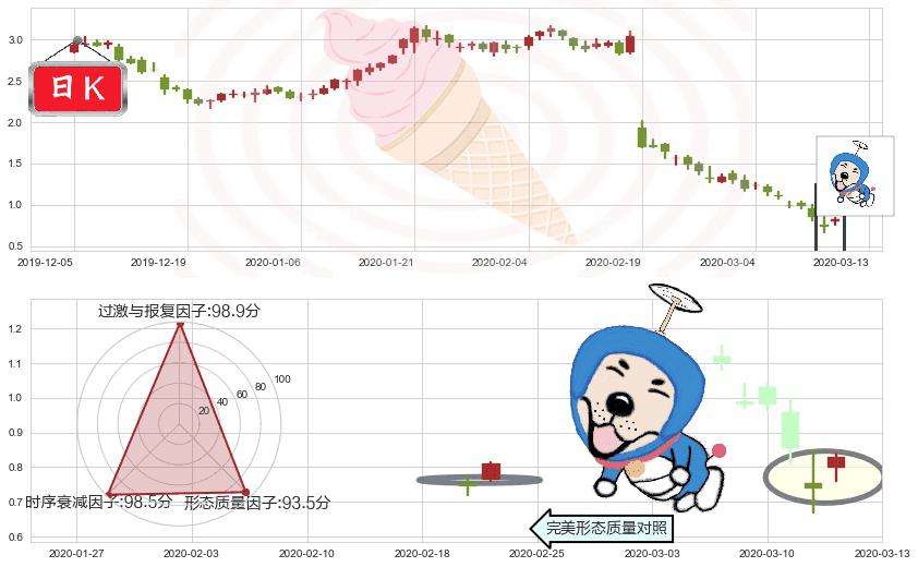 Groupon(usGRPN)上涨螺旋桨形态K线图-阿布量化