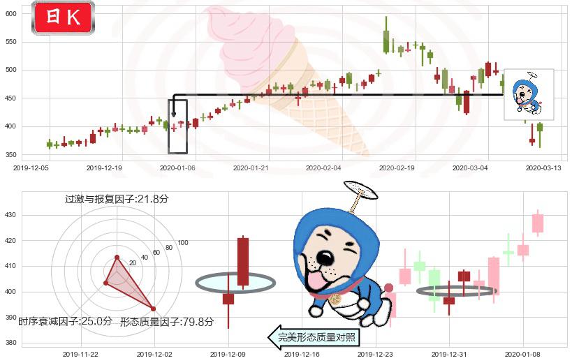 Shopify(usSHOP)上涨螺旋桨形态K线图-阿布量化