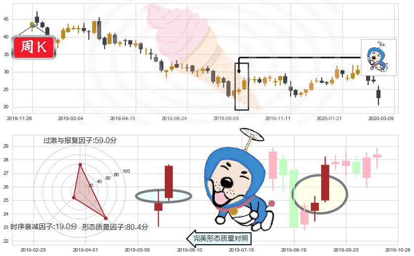 智利矿业化工(usSQM)上涨螺旋桨形态K线图-阿布量化