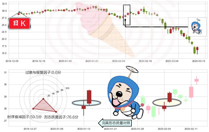 猫途鹰(usTRIP)上涨螺旋桨形态K线图-阿布量化