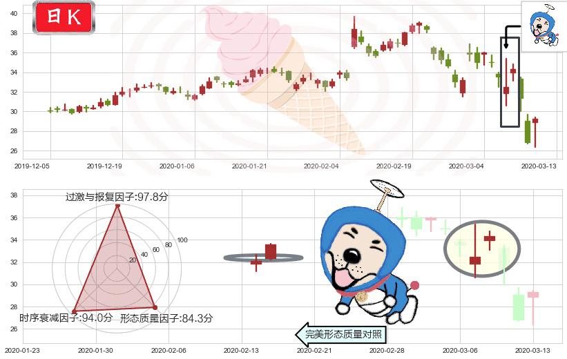 Twitter(usTWTR)上涨螺旋桨形态K线图-阿布量化
