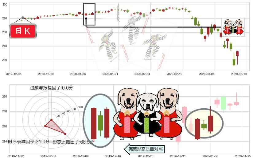 道指ETF-SPDR(usDIA)两红夹一黑K线图-阿布量化