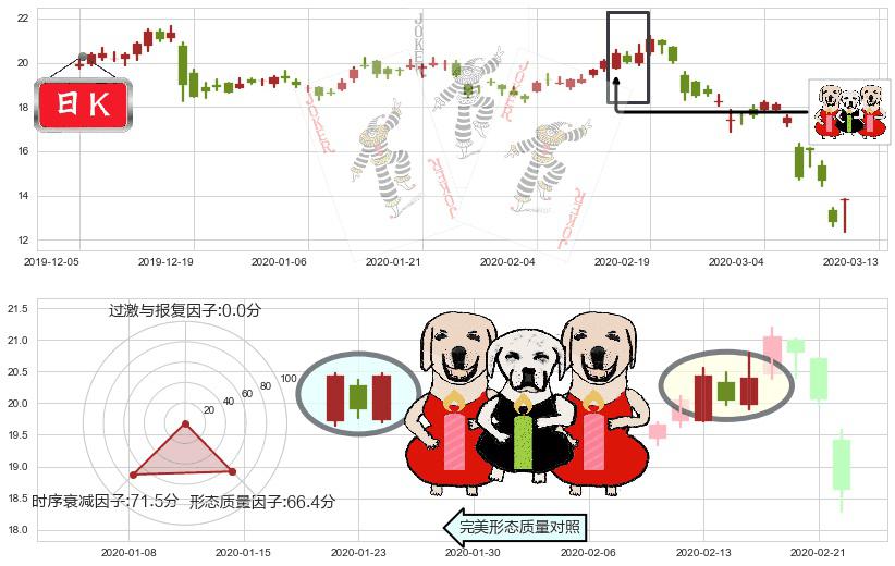 QIWI Plc(usQIWI)两红夹一黑K线图-阿布量化