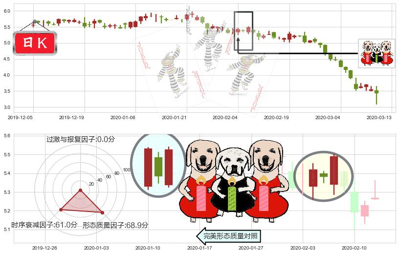 红黄蓝教育(usRYB)两红夹一黑K线图-阿布量化