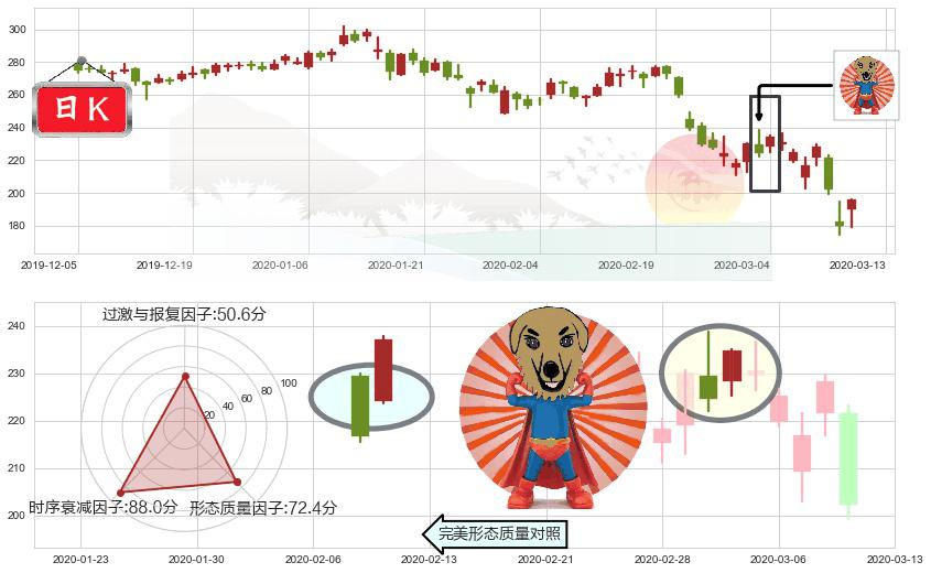 爱齐科技(usALGN)旭日东升K线图-阿布量化