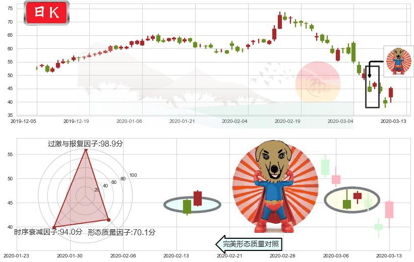 安霸(usAMBA)旭日东升K线图-阿布量化