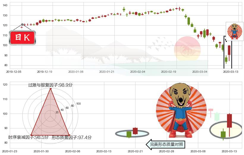 美国运通(usAXP)旭日东升K线图-阿布量化