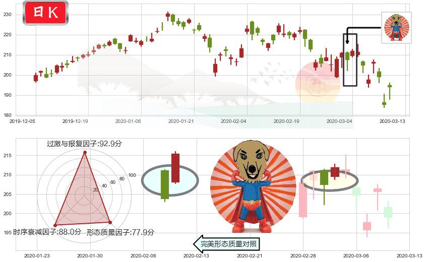 阿里巴巴(usBABA)旭日东升K线图-阿布量化