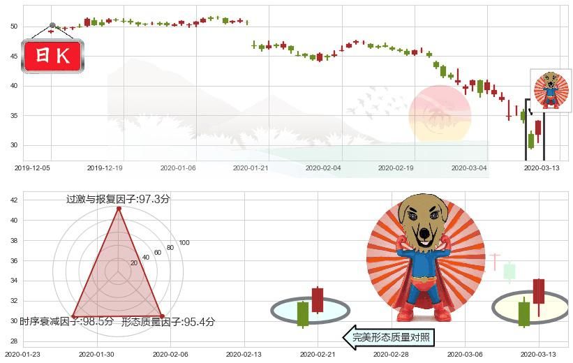 纽约梅隆银行(usBK)旭日东升K线图-阿布量化