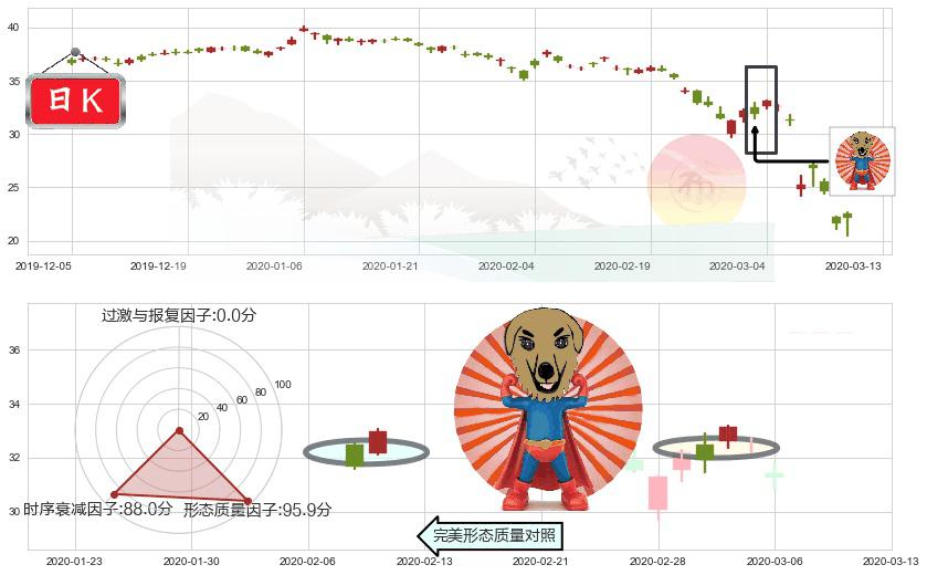 英国石油(usBP)旭日东升K线图-阿布量化