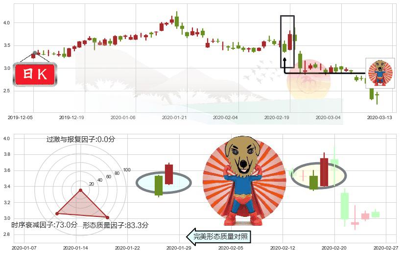 猎豹移动(usCMCM)旭日东升K线图-阿布量化
