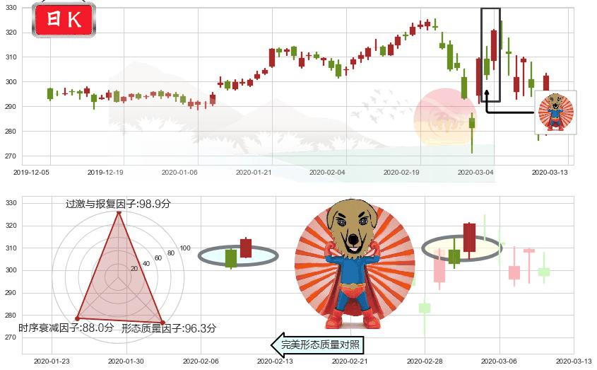 好市多(usCOST)旭日东升K线图-阿布量化