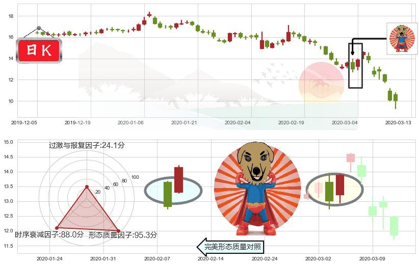 FireEye(usFEYE)旭日东升K线图-阿布量化