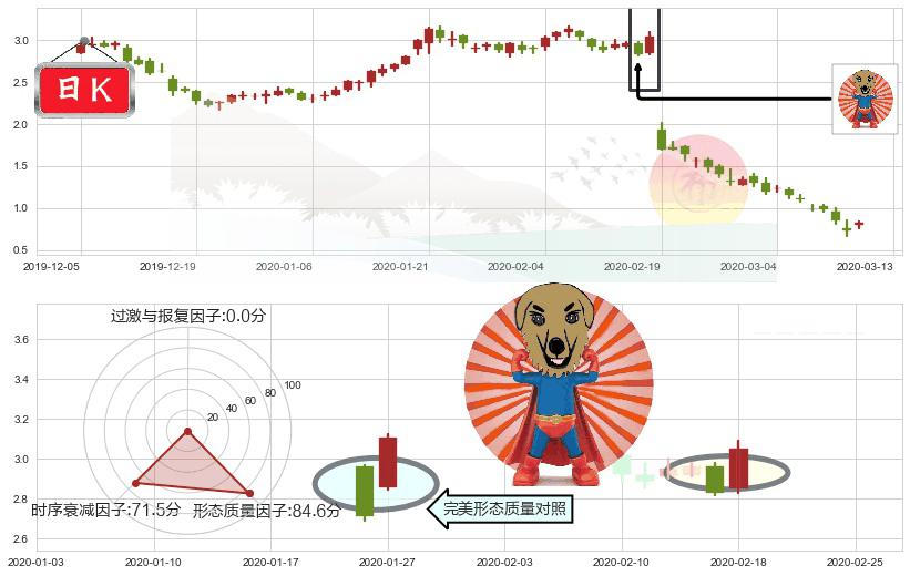 Groupon(usGRPN)旭日东升K线图-阿布量化