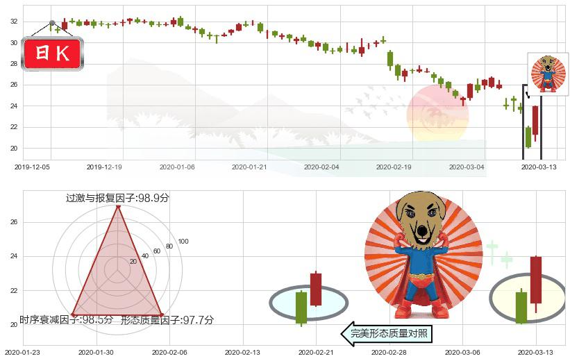 卡夫亨氏(usKHC)旭日东升K线图-阿布量化