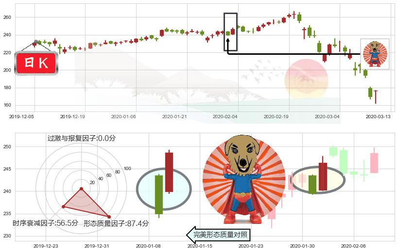 露露柠檬(usLULU)旭日东升K线图-阿布量化