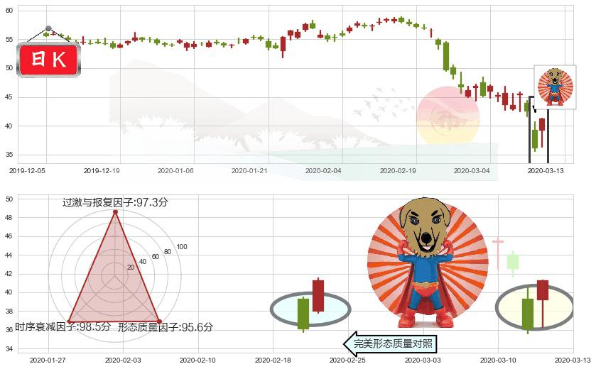 西南航空(usLUV)旭日东升K线图-阿布量化