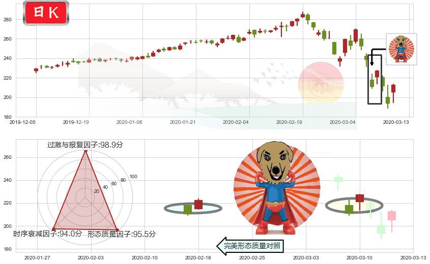 穆迪(usMCO)旭日东升K线图-阿布量化
