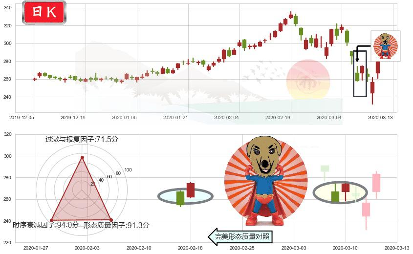 MSCI明晟(usMSCI)旭日东升K线图-阿布量化