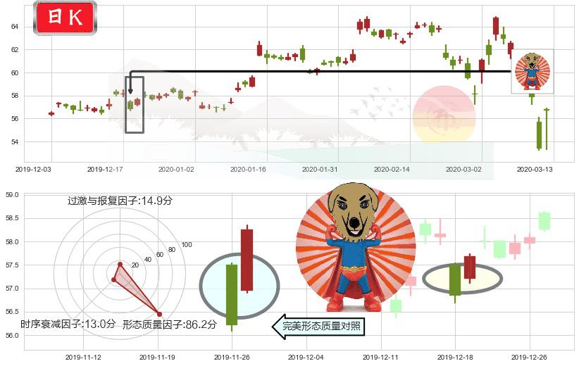 诺和诺德(usNVO)旭日东升K线图-阿布量化