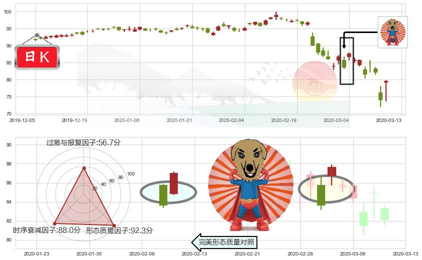 诺华制药(usNVS)旭日东升K线图-阿布量化