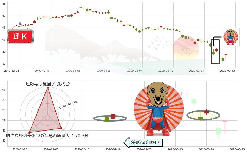 中石油(usPTR)旭日东升K线图-阿布量化