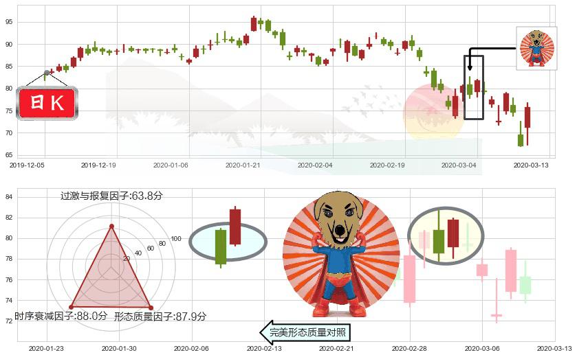 高通(usQCOM)旭日东升K线图-阿布量化