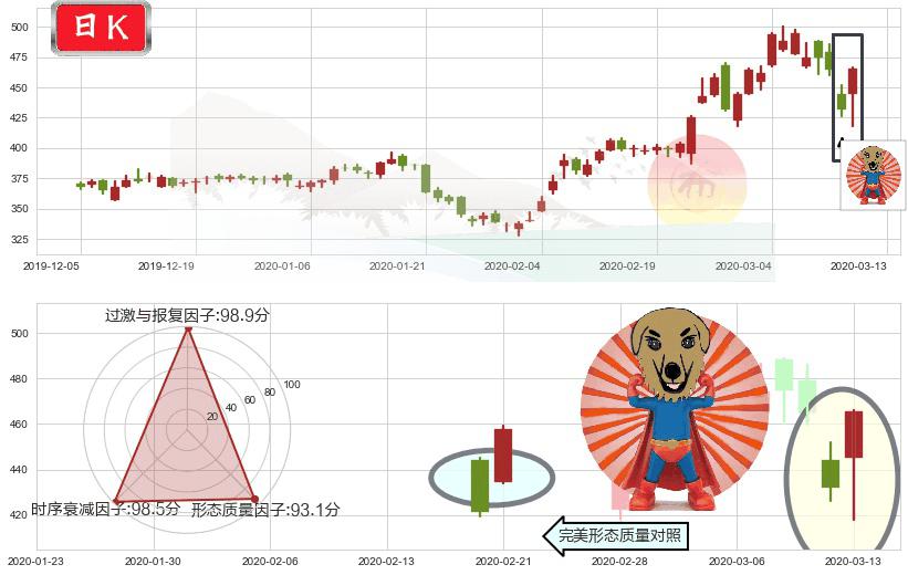 再生元制药(usREGN)旭日东升K线图-阿布量化