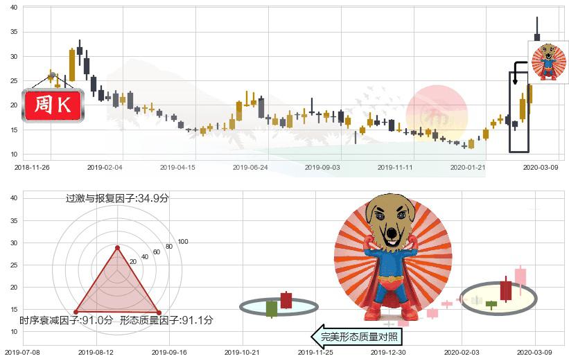 原油2X做空-ProShares(usSCO)旭日东升K线图-阿布量化