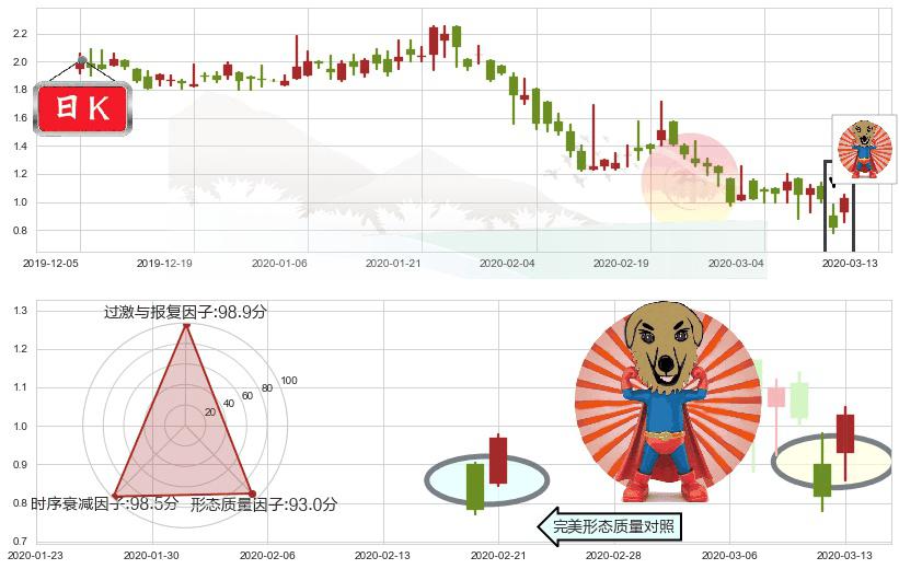 阳光动力(usSPI)旭日东升K线图-阿布量化
