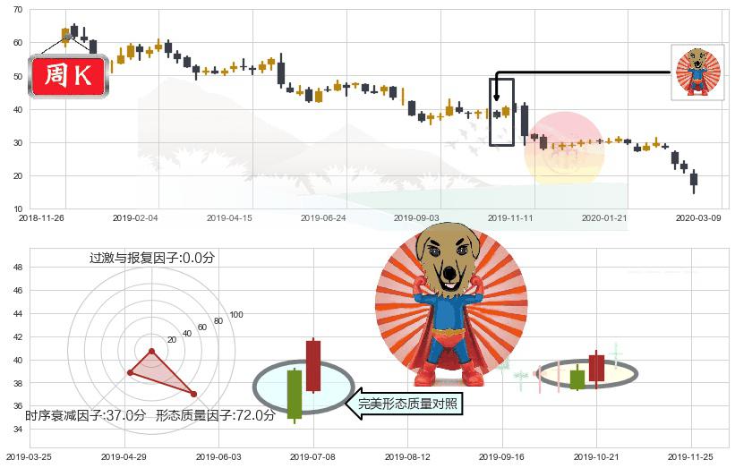 猫途鹰(usTRIP)旭日东升K线图-阿布量化