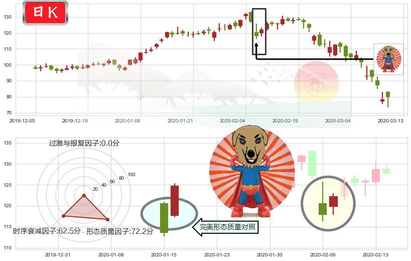 Twilio(usTWLO)旭日东升K线图-阿布量化